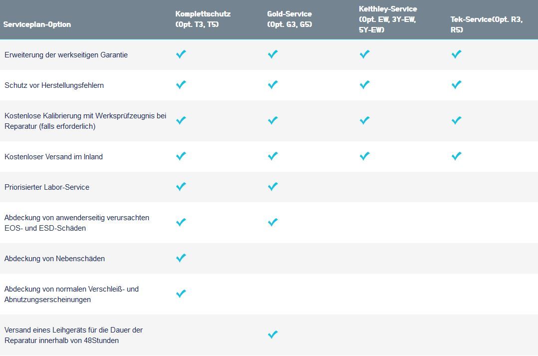 Tektronix complete product protection. Options available for 3 or 5 years.